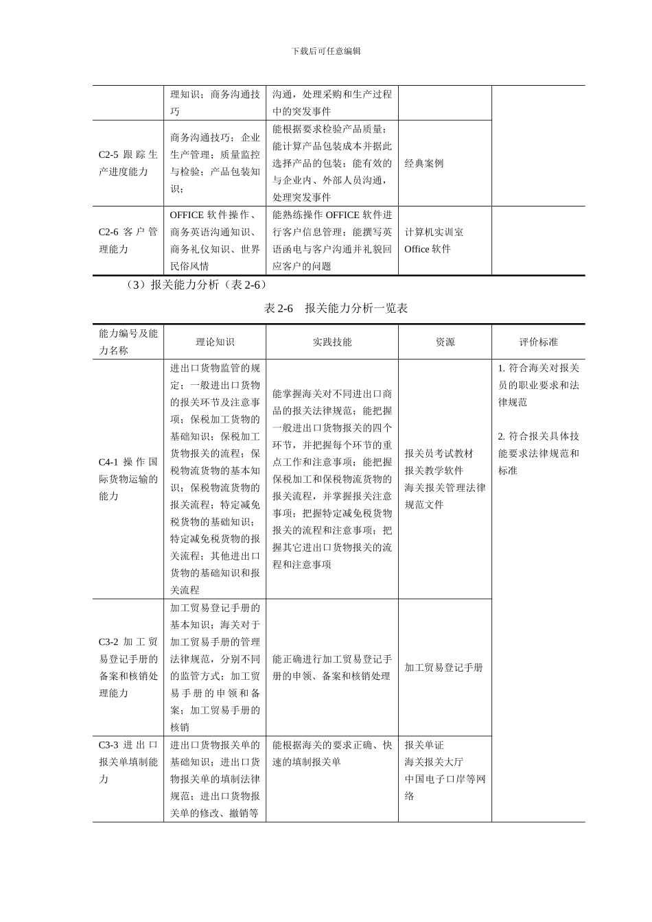 国际经济与贸易专业各岗位职业能力分析表_第2页