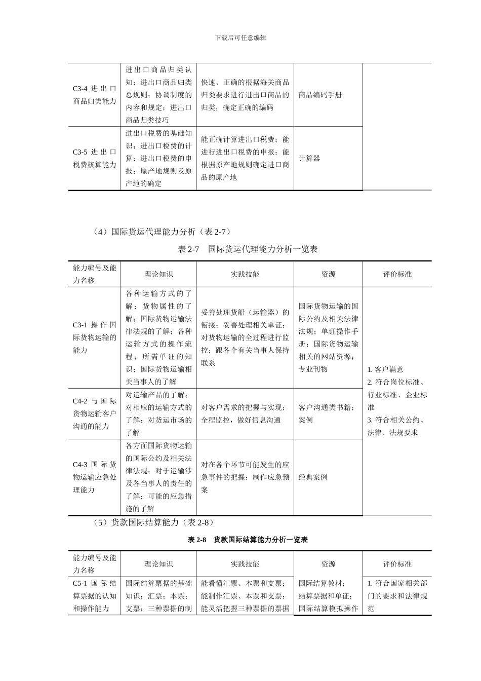 国际经济与贸易专业各岗位职业能力分析表_第3页