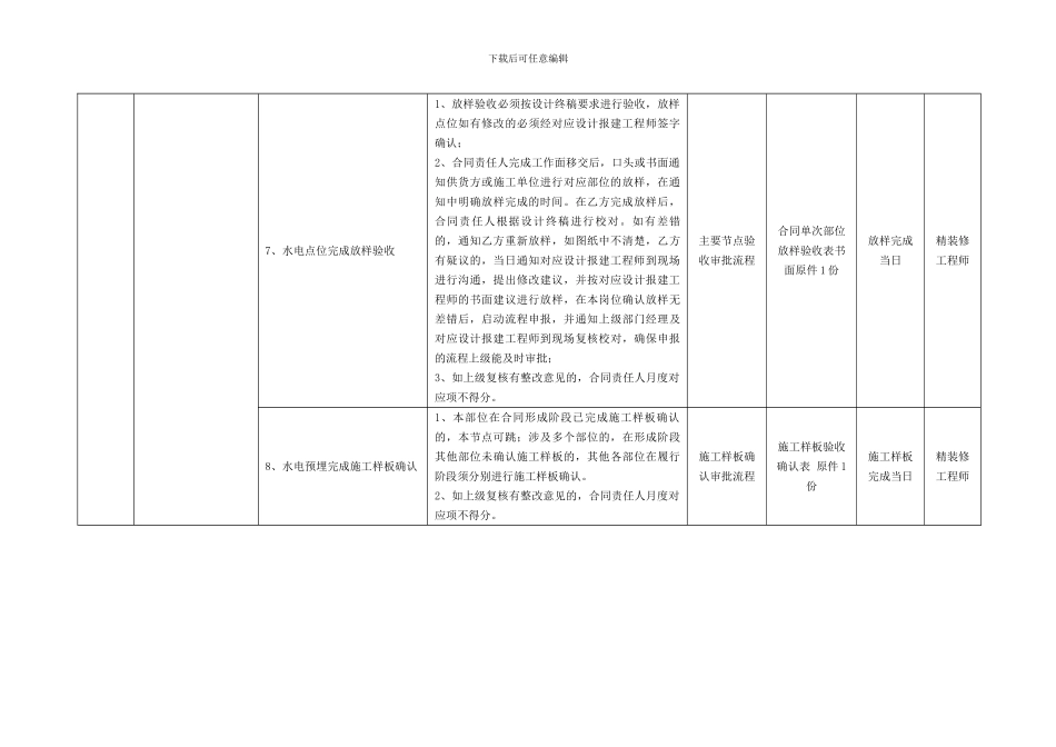 土建吊顶、油漆、水电室内装修合同计划履行节点模版表_第3页