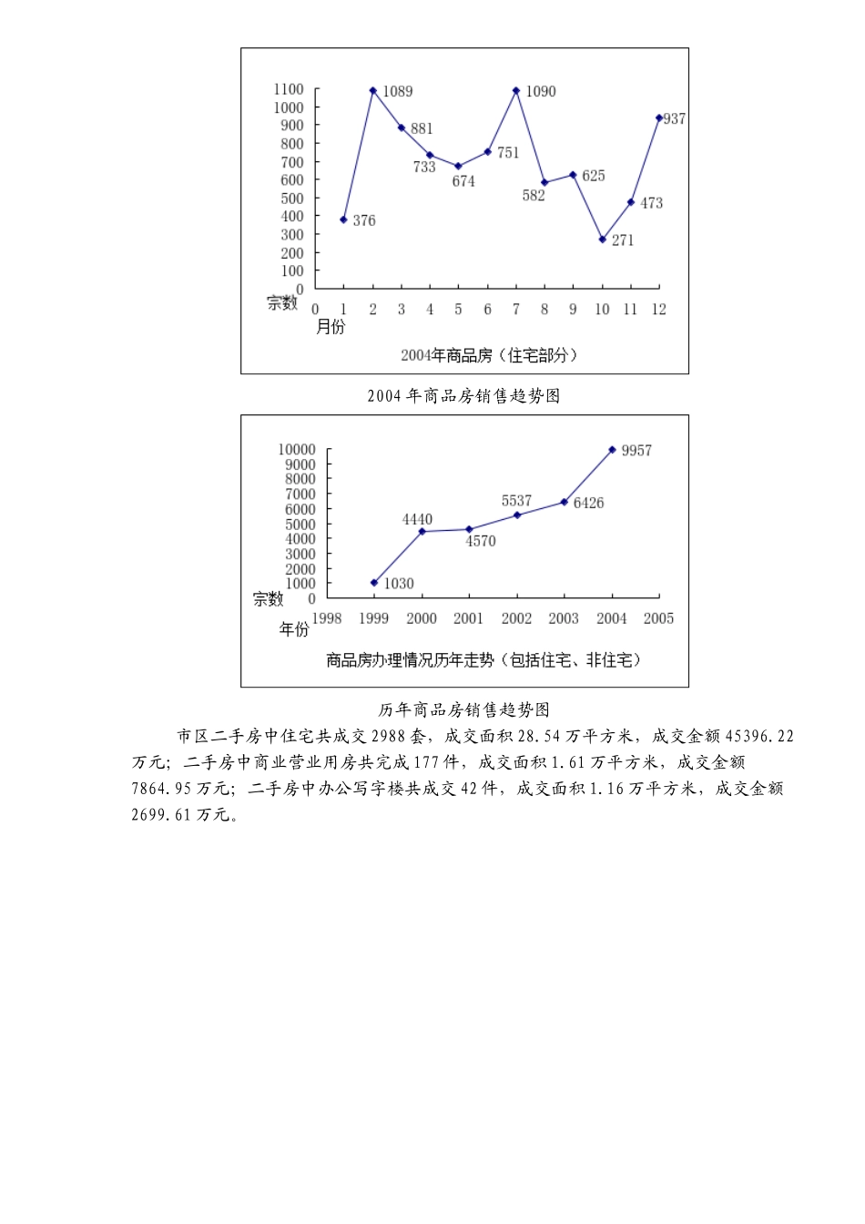xx房地产市场调查报告_第3页