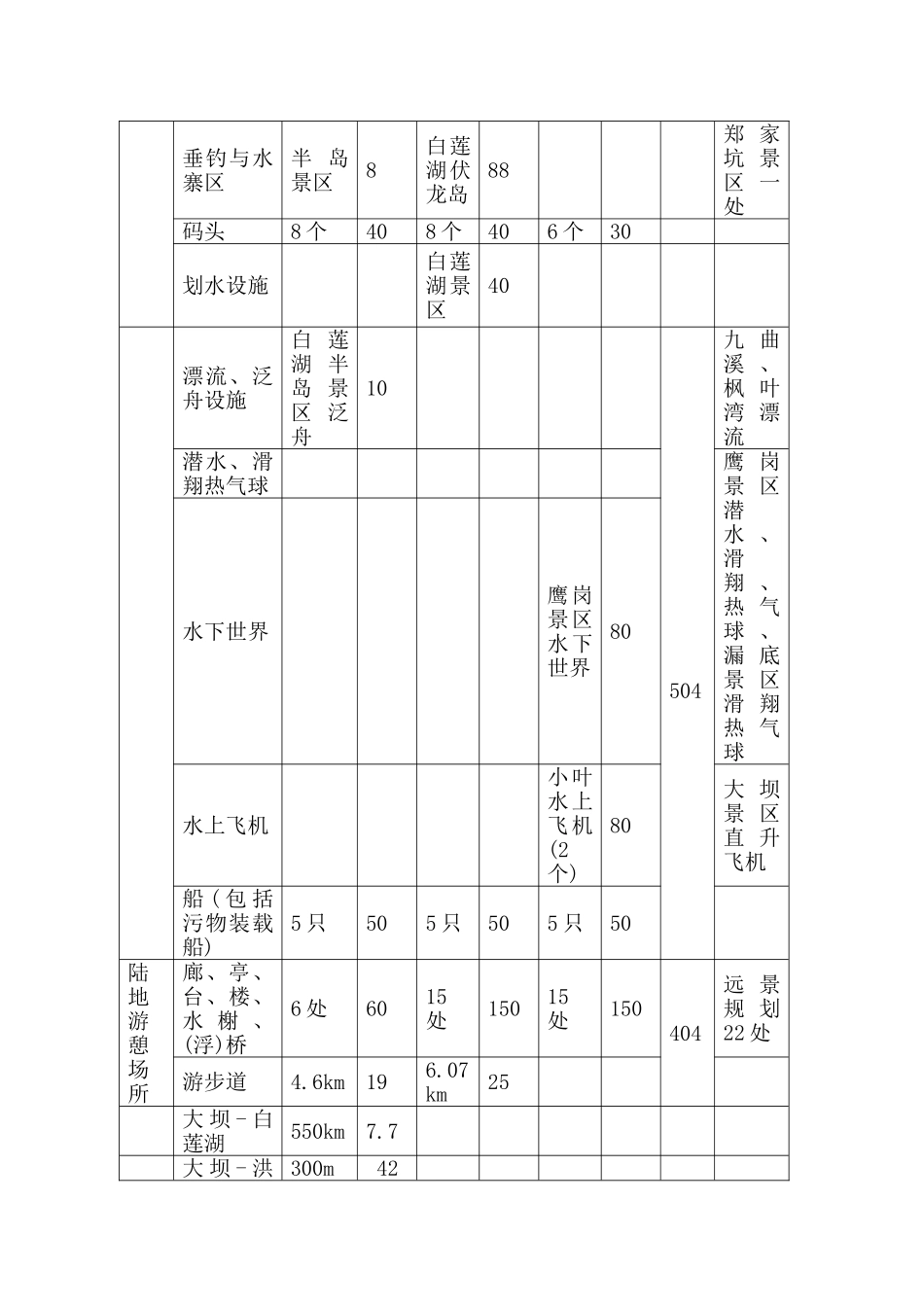 XX省XX湖旅游开发项目可行性报告_第3页