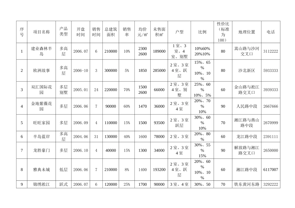 XX市场住宅调查报告_第2页