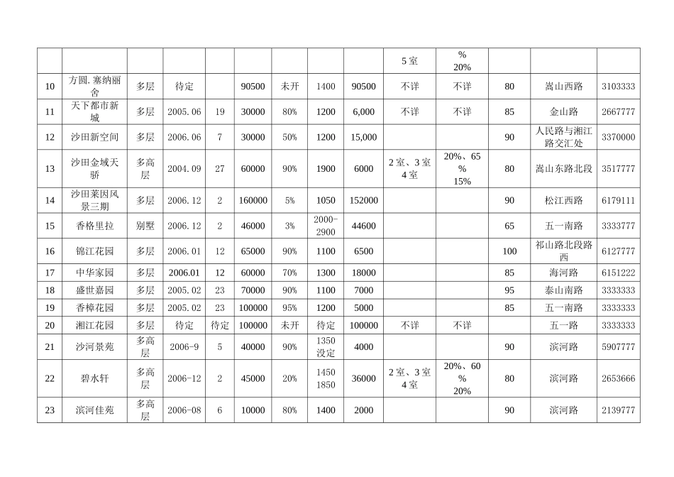 XX市场住宅调查报告_第3页