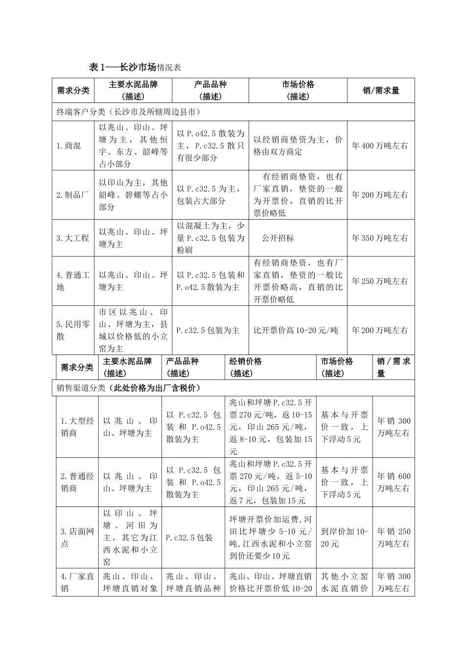xx水泥有限责任公司xx地区市场环境及变化调查报告_第2页
