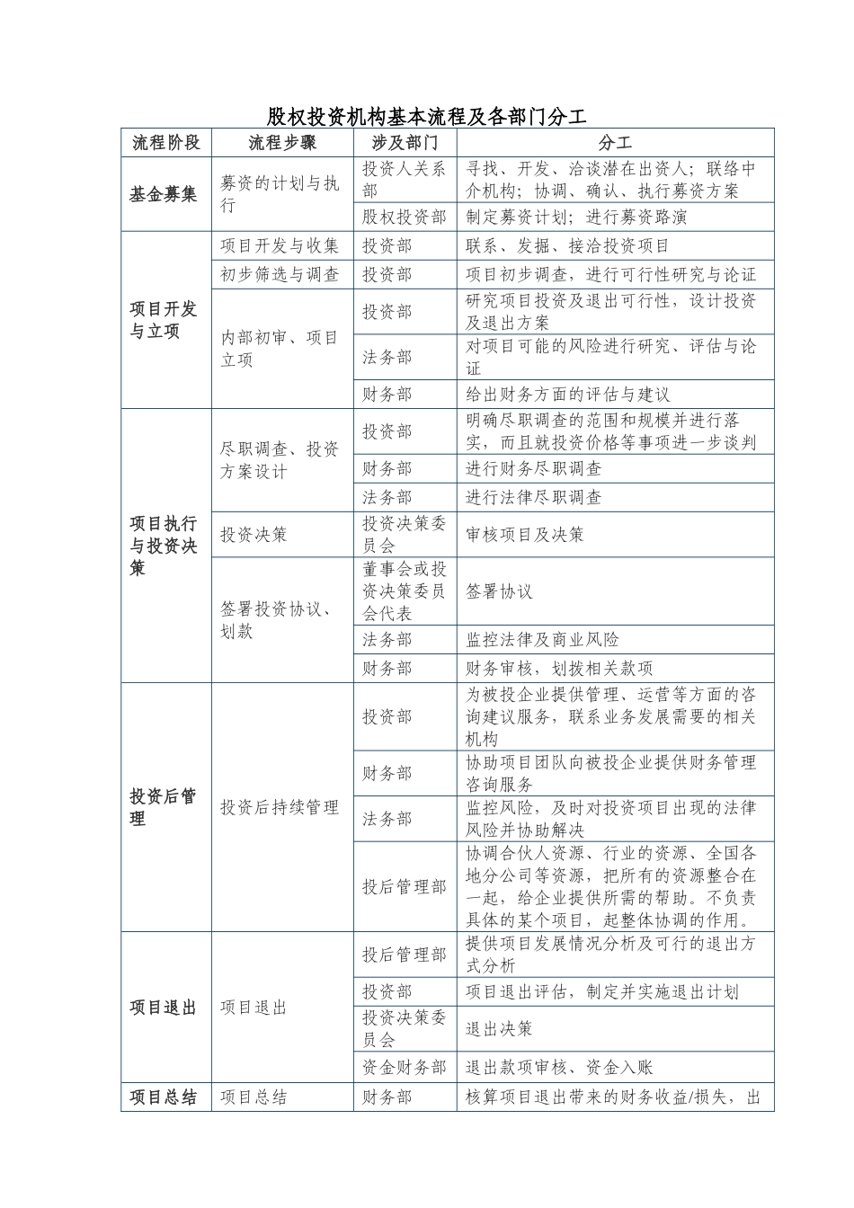 股权投资机构投资流程及分工_第1页