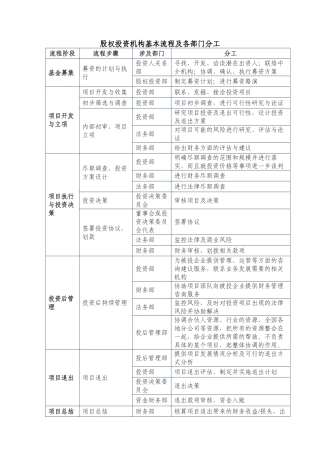 股权投资机构投资流程及分工