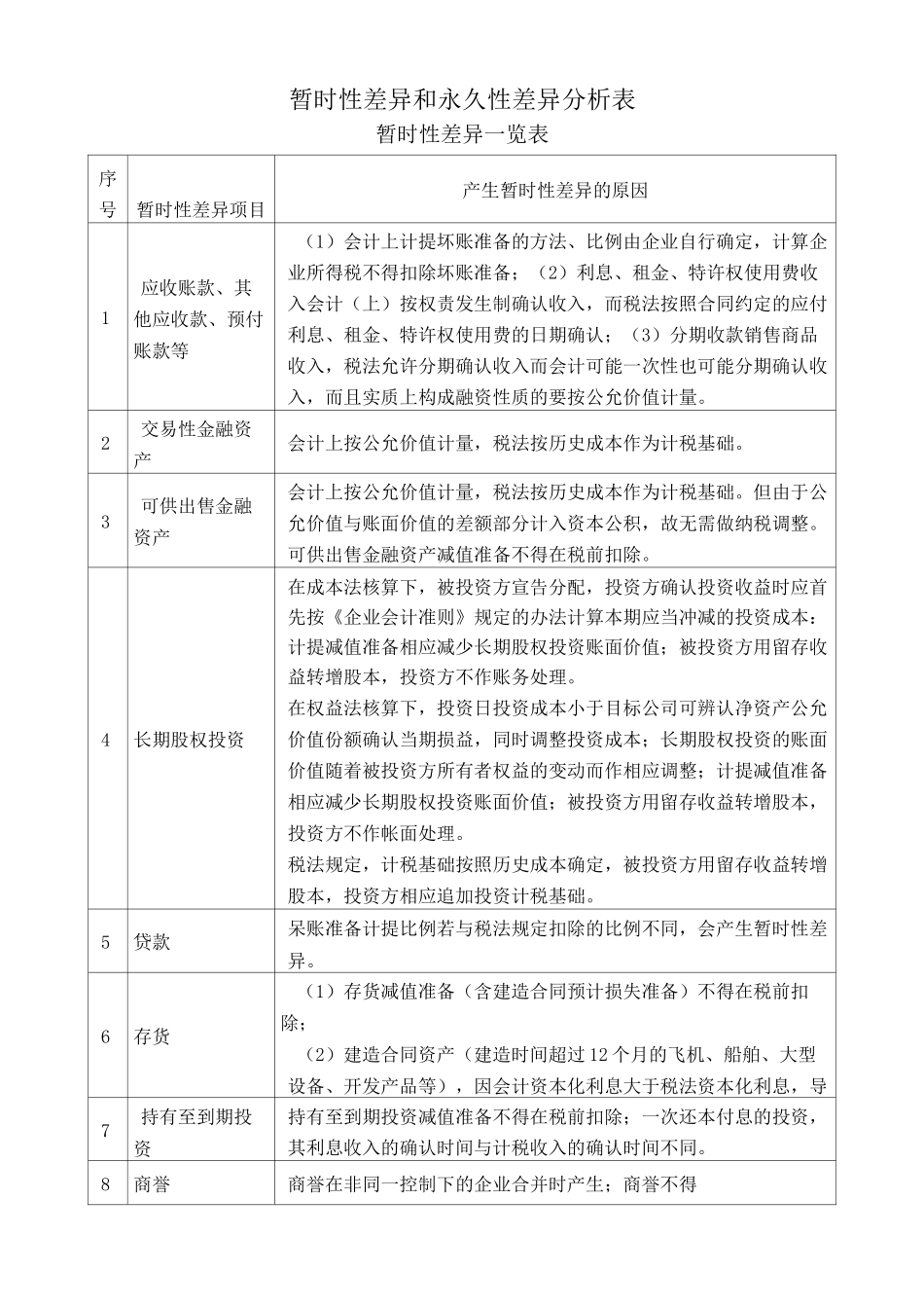 所得税暂时性差异和永久性差异大全_第1页