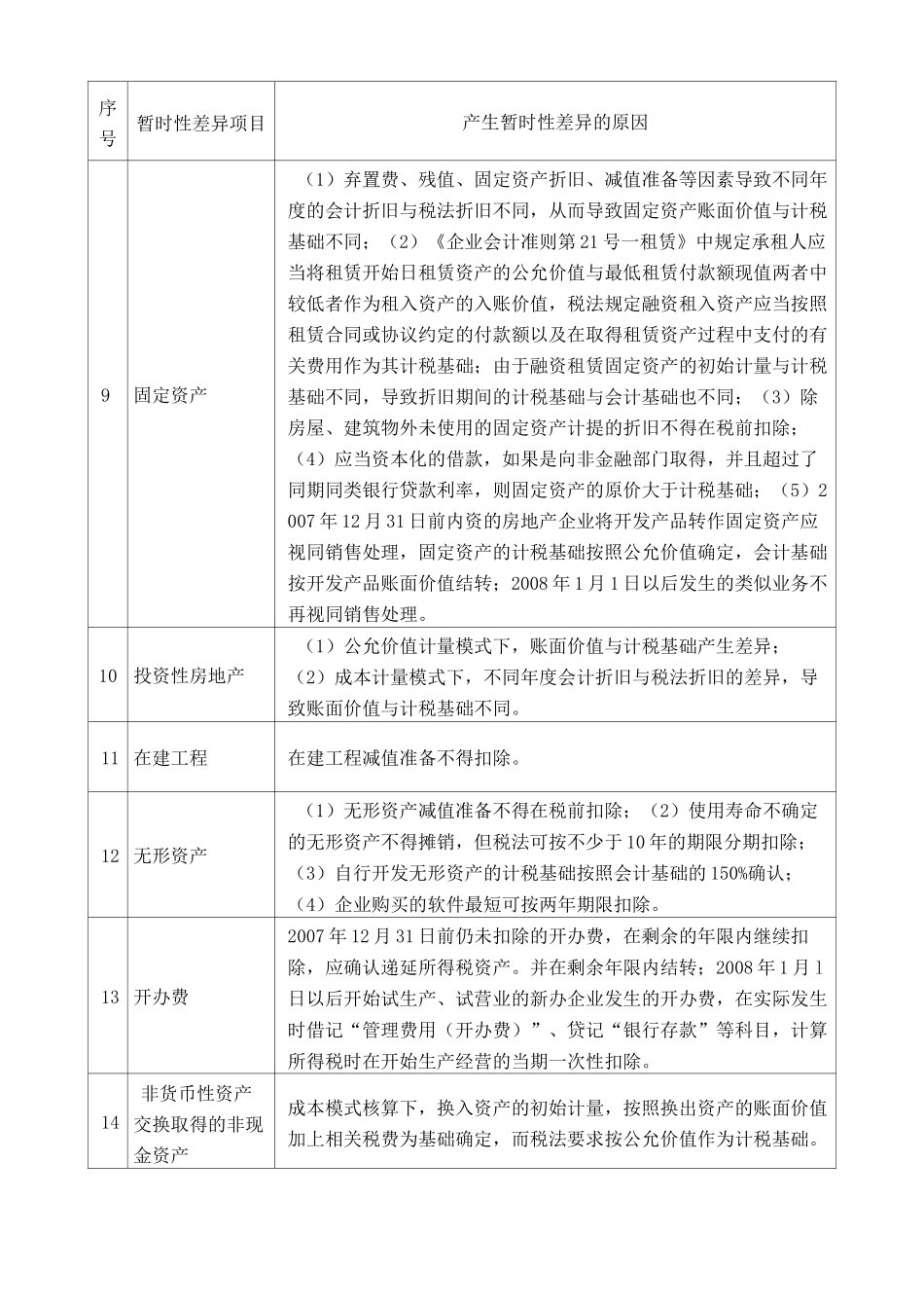 所得税暂时性差异和永久性差异大全_第2页