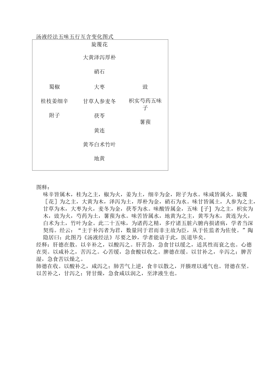 汤液经法五味五行互含变化图式_第1页