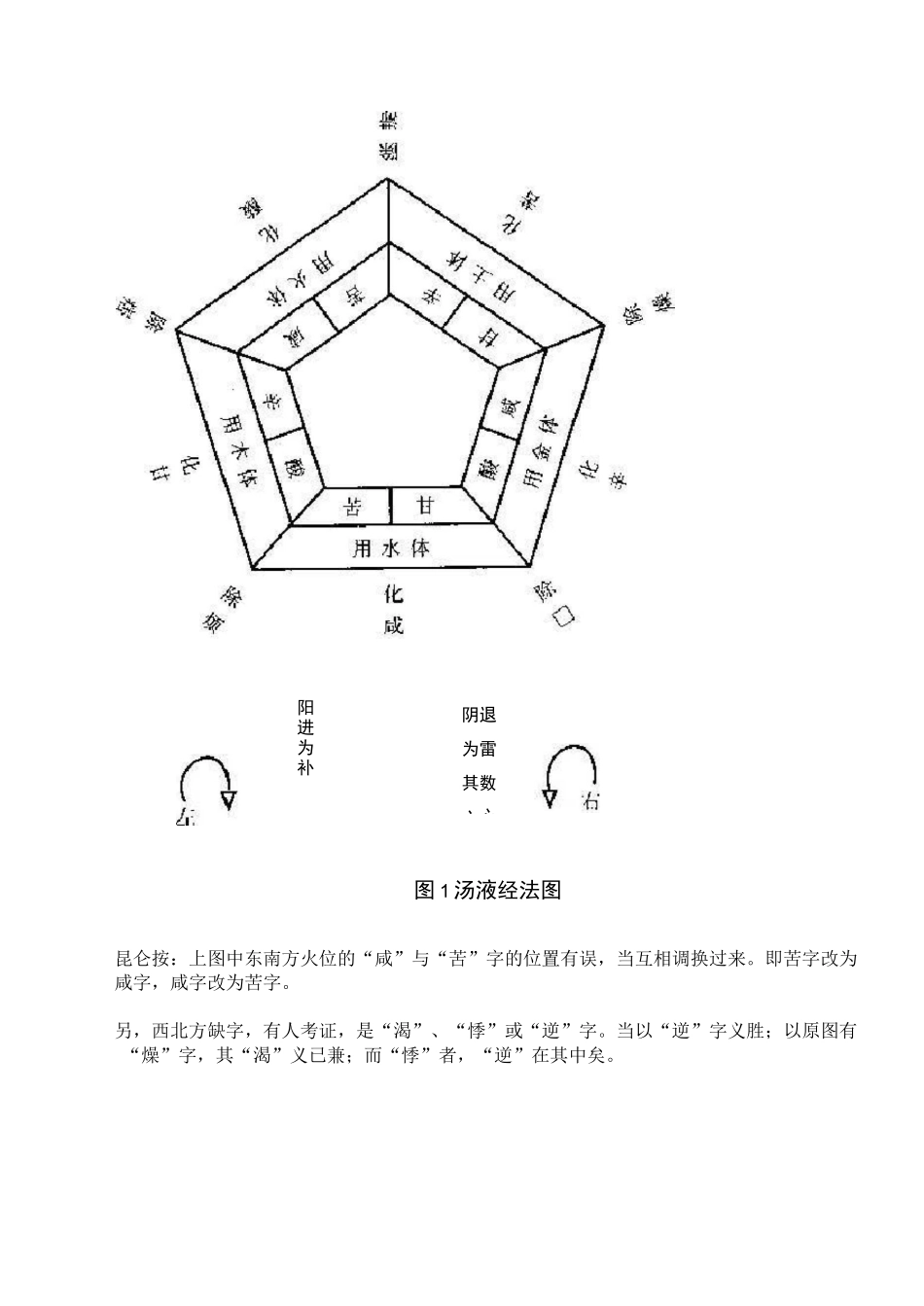 汤液经法五味五行互含变化图式_第2页