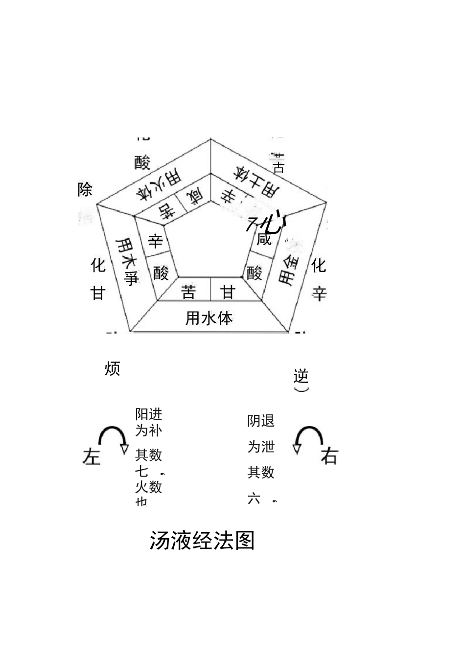 汤液经法五味五行互含变化图式_第3页