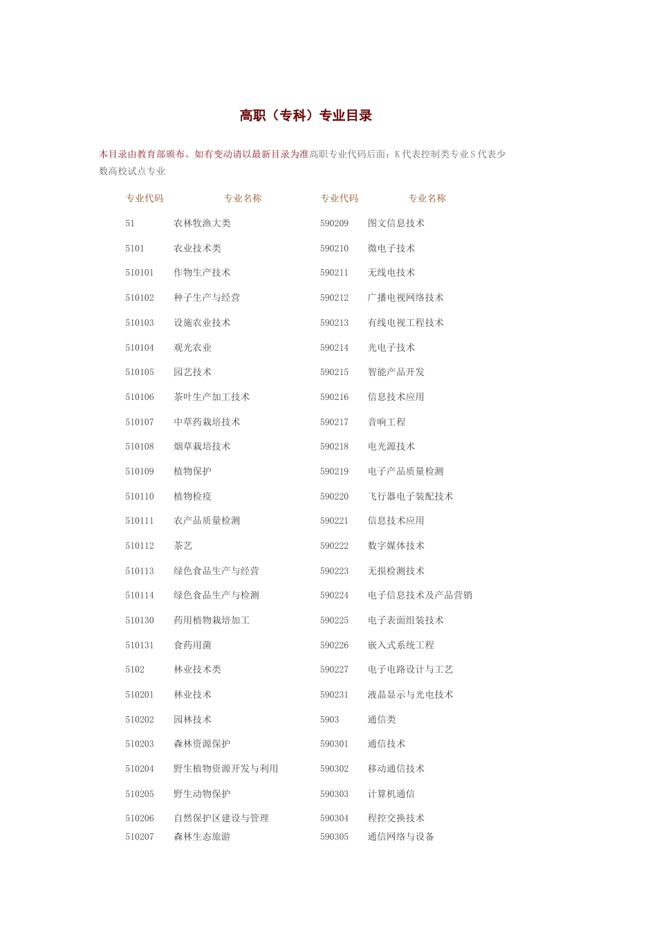 高职(专科)专业目录_第1页