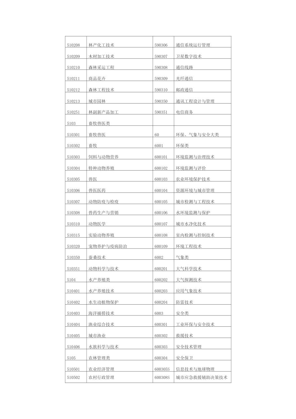 高职(专科)专业目录_第2页