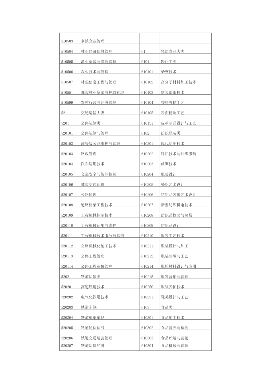 高职(专科)专业目录_第3页