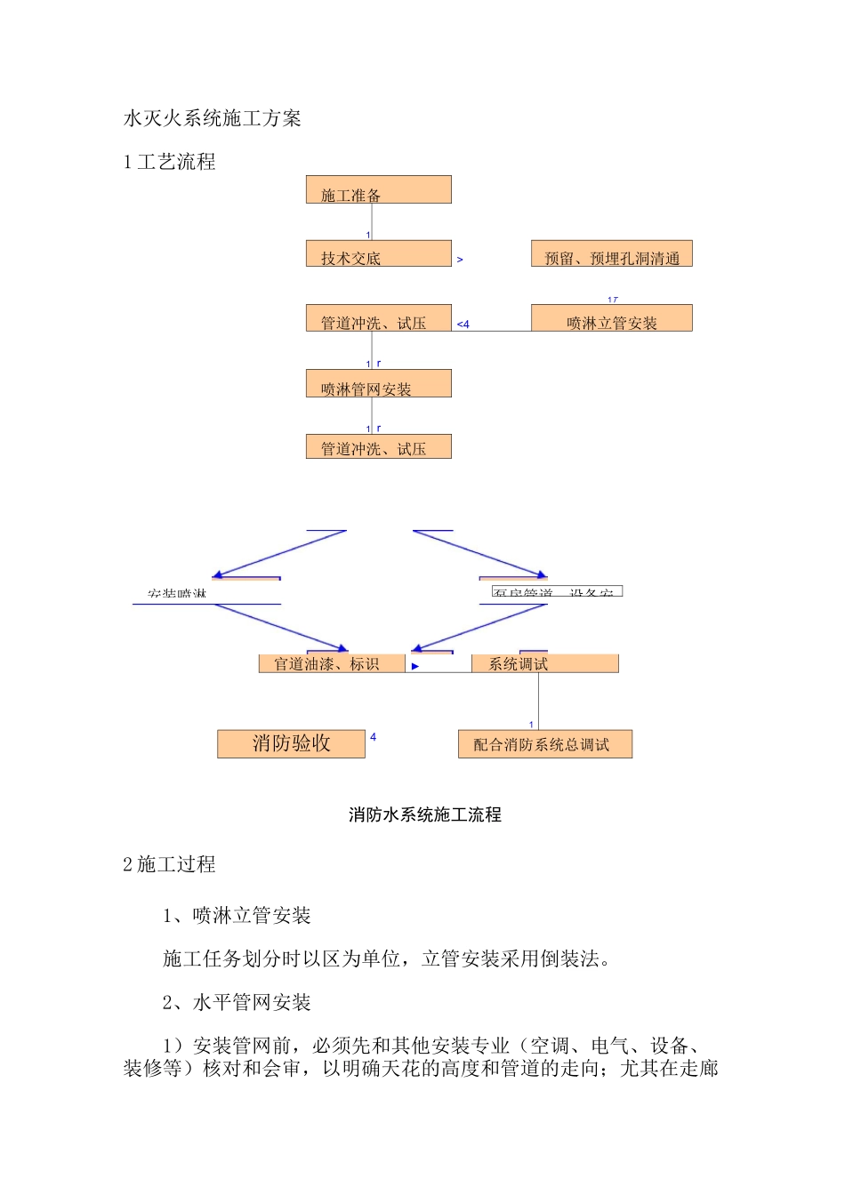 水灭火系统施工方案_第1页