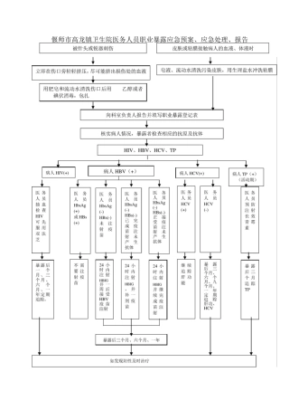 医务人员职业暴露应急预案