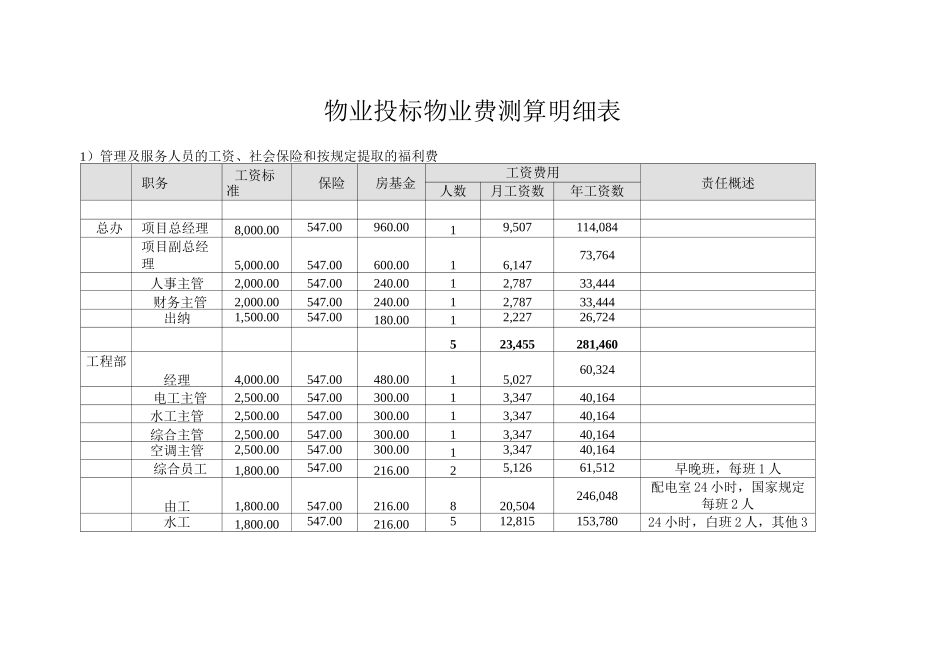 物业投标物业费测算明细表_第1页