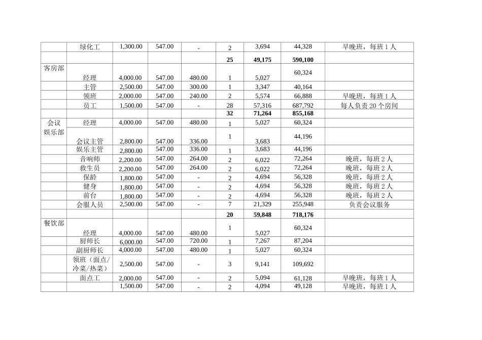 物业投标物业费测算明细表_第3页