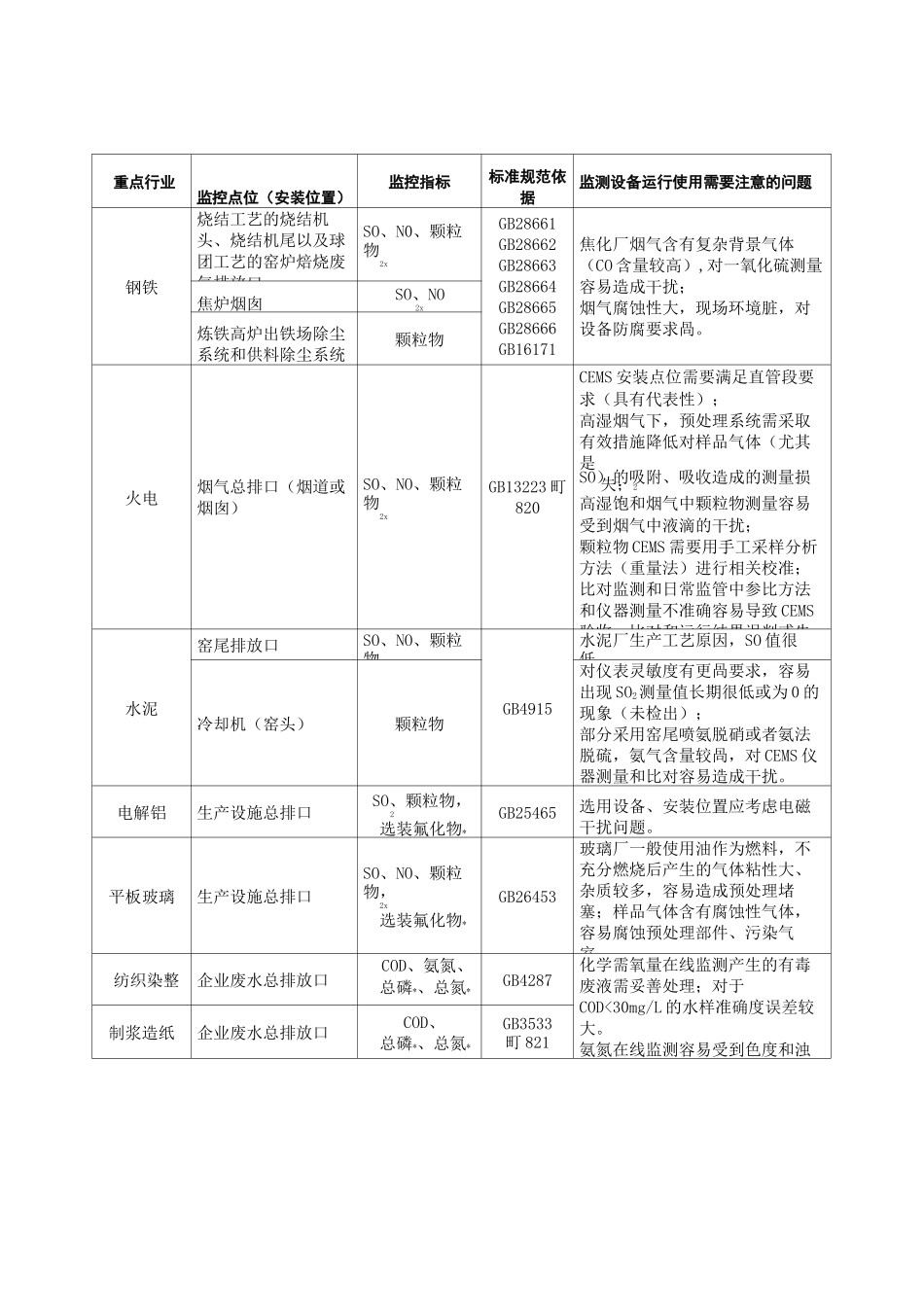 污染源自动监测设备安装建设技术要求_第2页