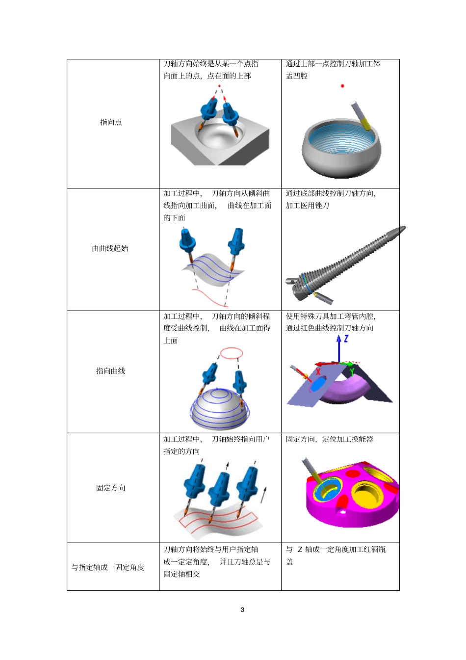 精雕软件5轴学习资料_第3页