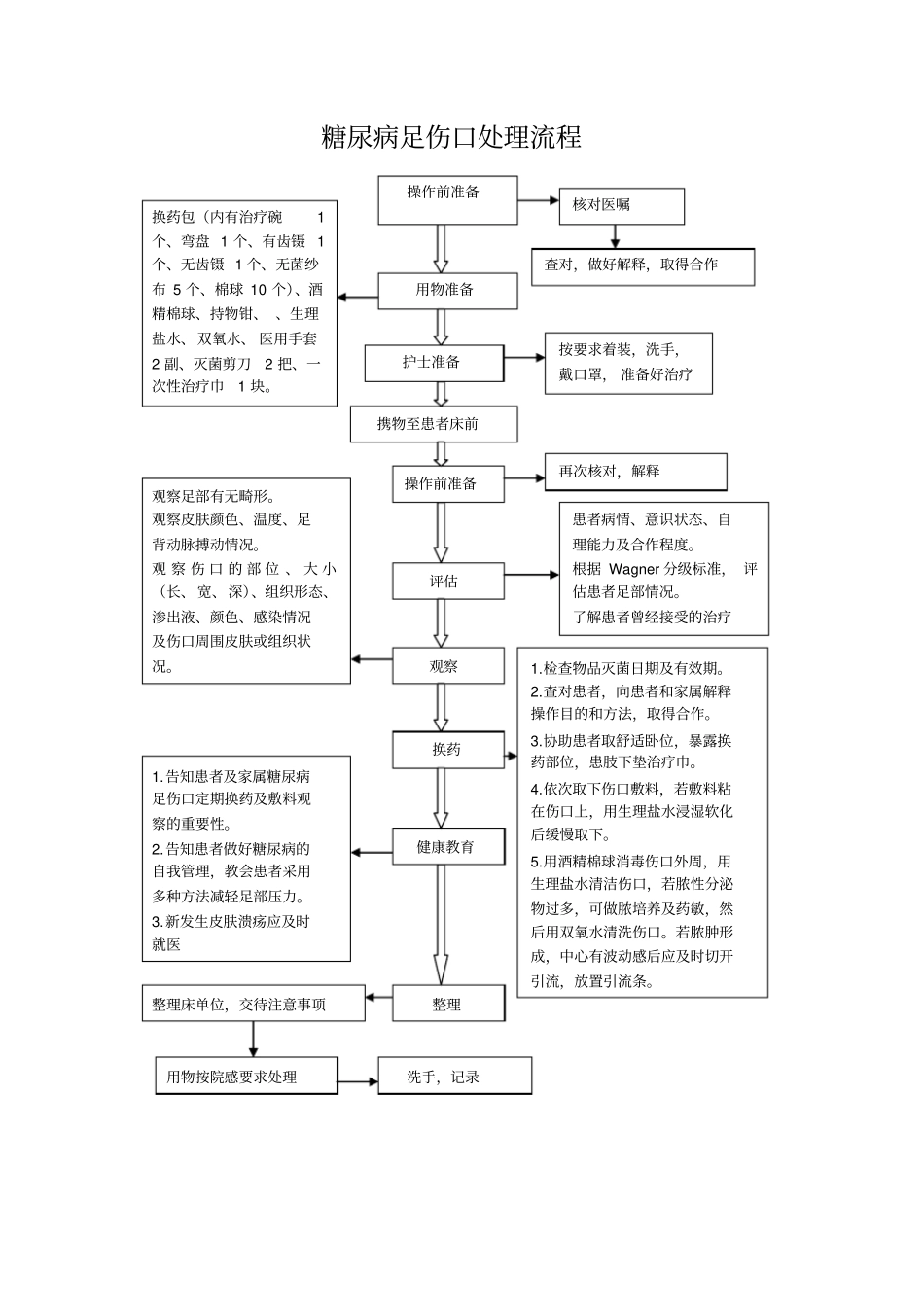 糖尿病足伤口处理流程_第1页