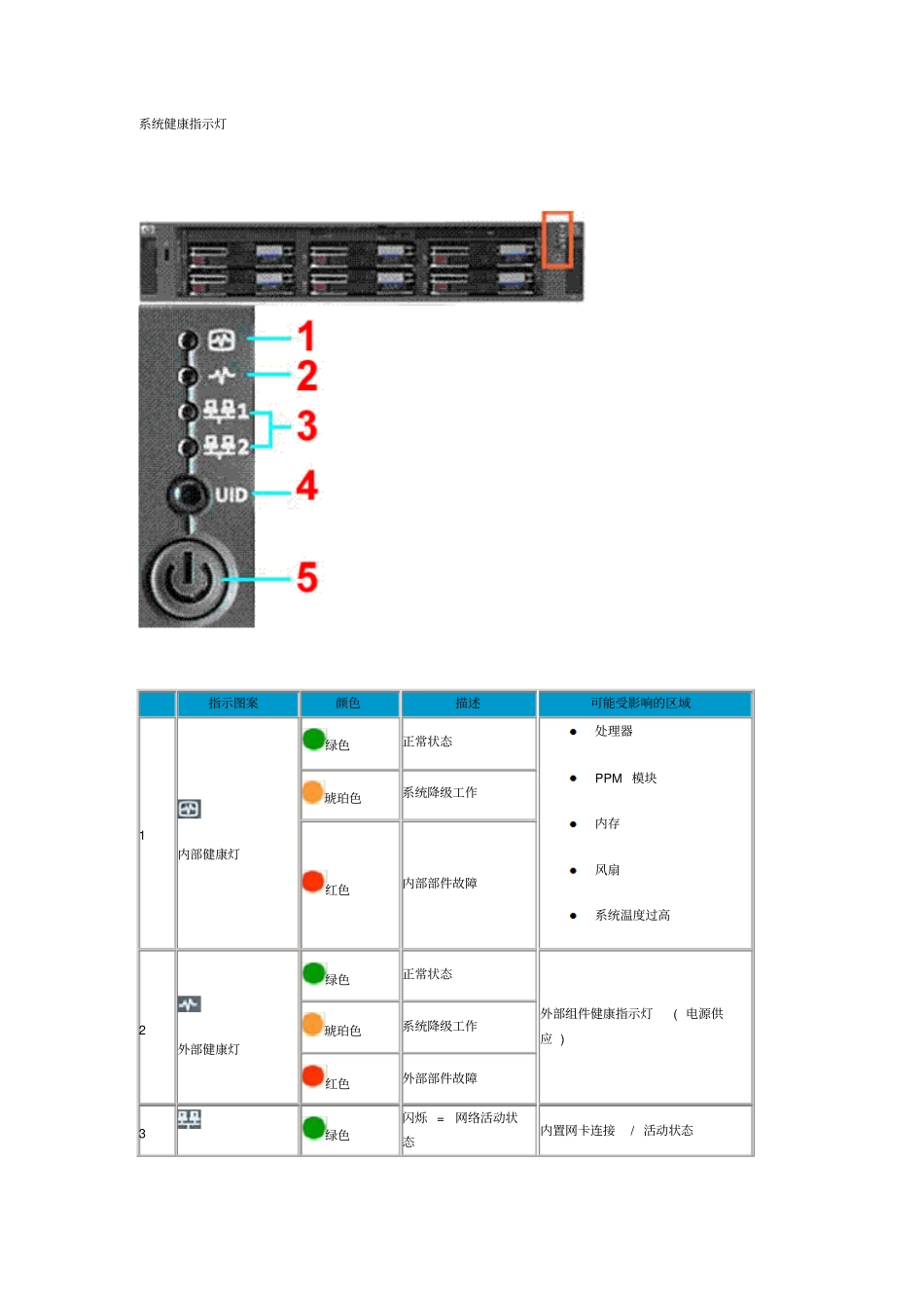 系统健康指示灯_第1页
