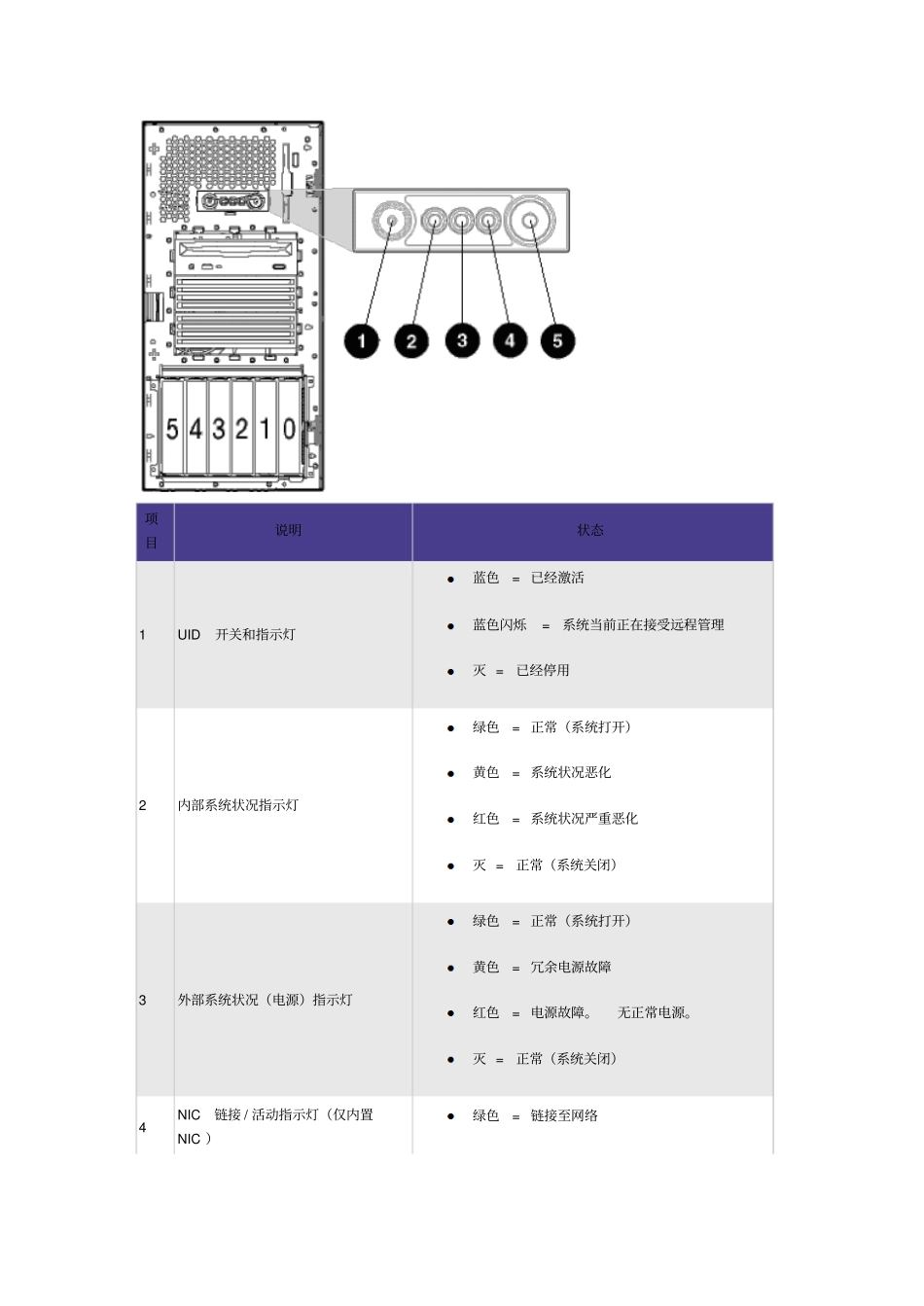 系统健康指示灯_第3页