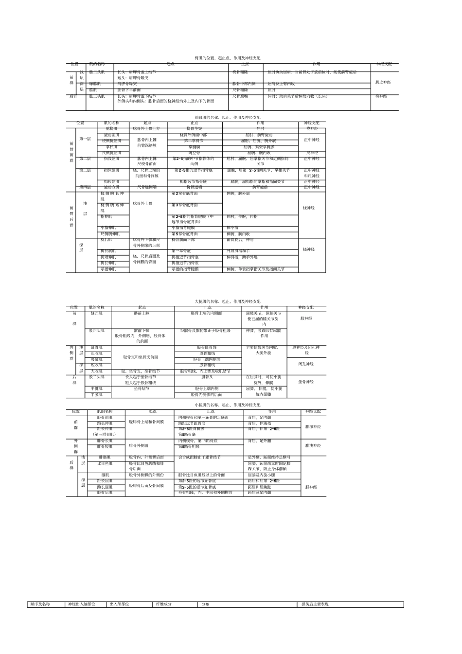 系统解剖学考试重点总结表格_第1页