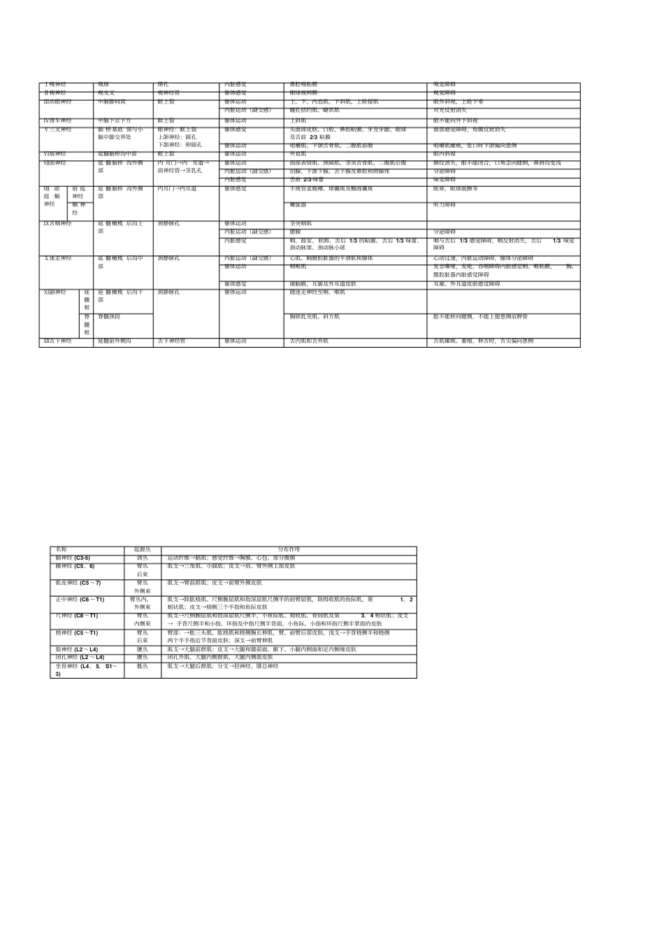 系统解剖学考试重点总结表格_第2页