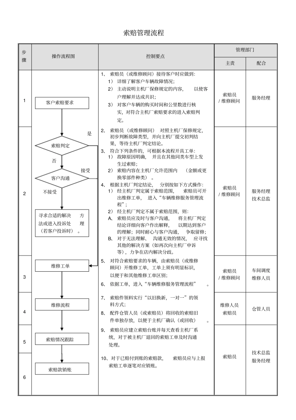 索赔管理流程_第1页