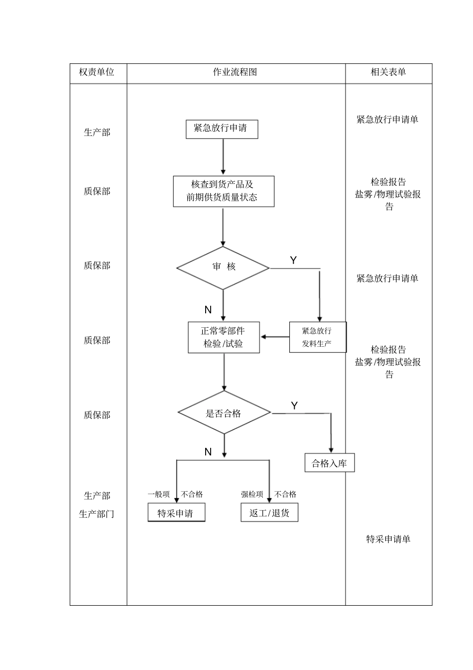 紧急放行控制管理程序_第3页