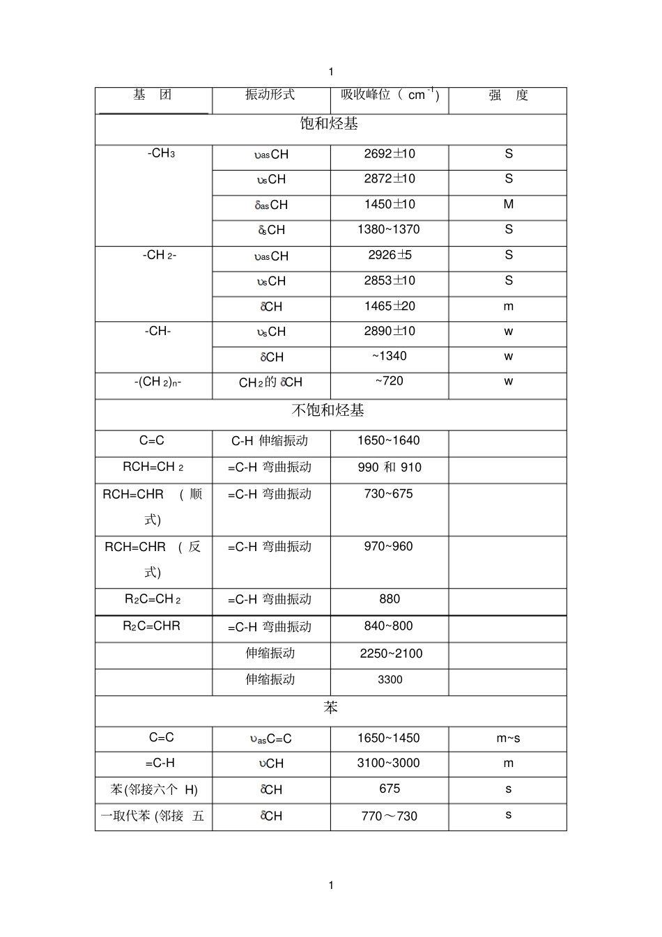 红外光谱各基团出峰位置_第1页