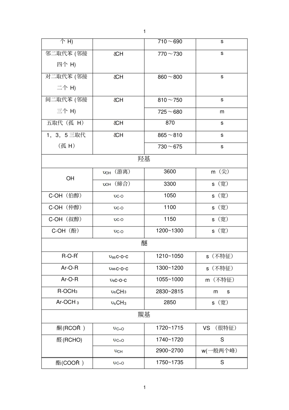 红外光谱各基团出峰位置_第2页