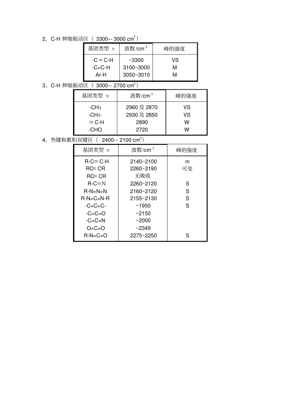 红外各基团特征峰对照表_第2页