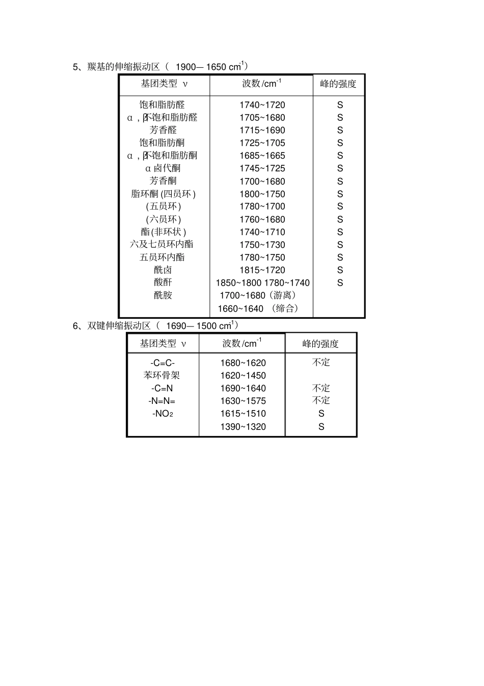 红外各基团特征峰对照表_第3页