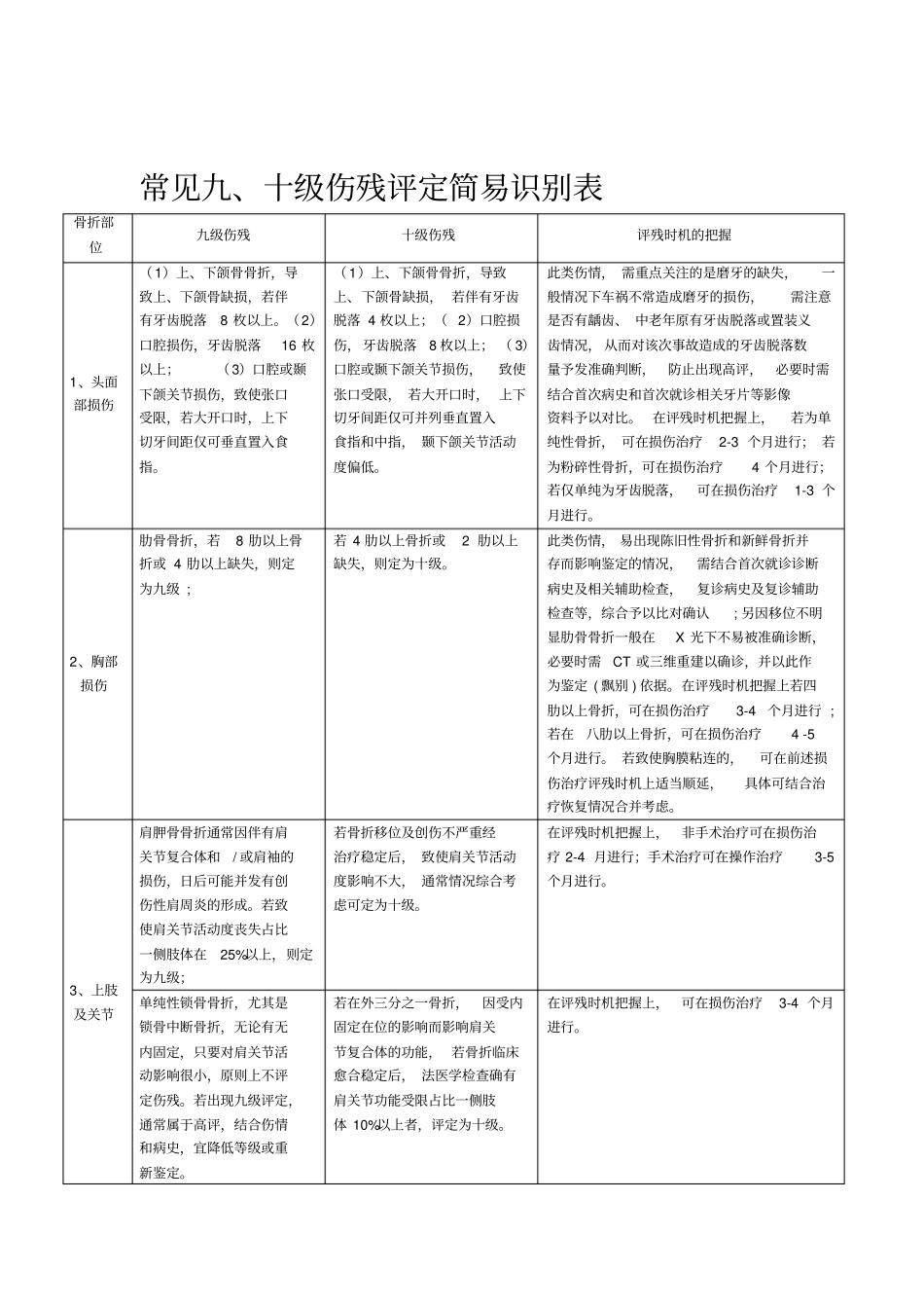 级伤残评定简易识别表_第1页