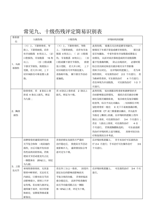 级伤残评定简易识别表