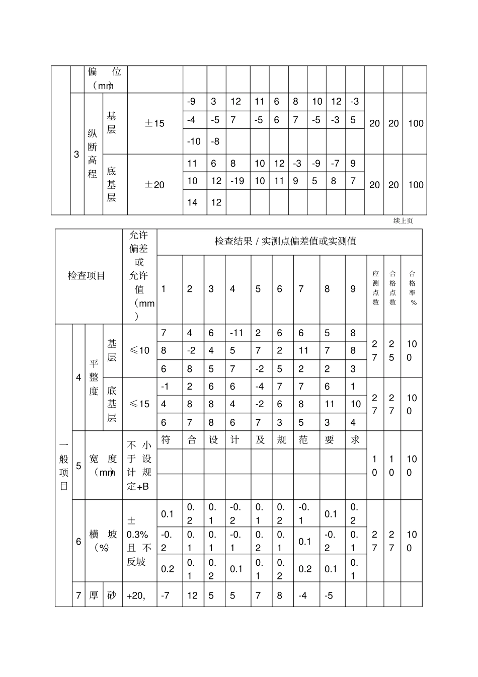 级配碎石及级配碎砾石基层及底基层施工检验批质量检验记录_第2页