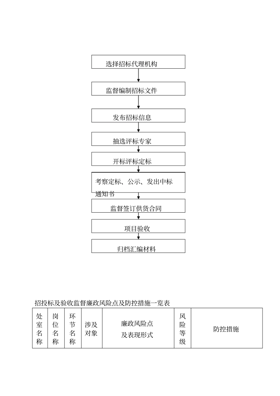 纪检监察室廉政风险点及防控措施_第3页