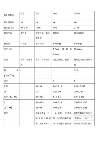 纳滤超滤微滤反渗透区别表