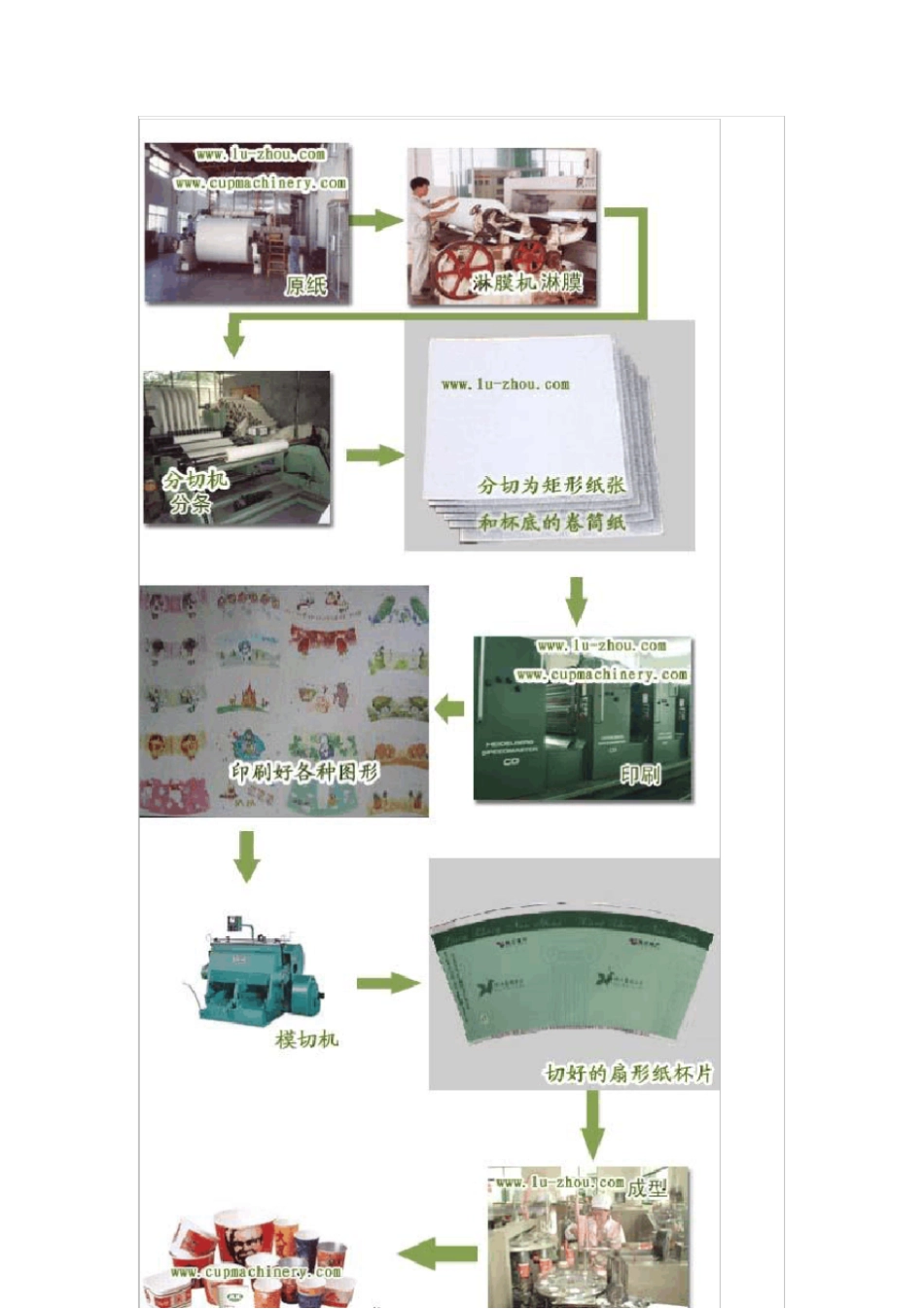 纸杯碗生产工艺流程_第2页