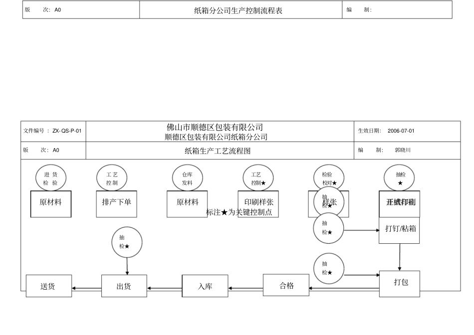 纸箱与纸板生产工艺流程_第1页