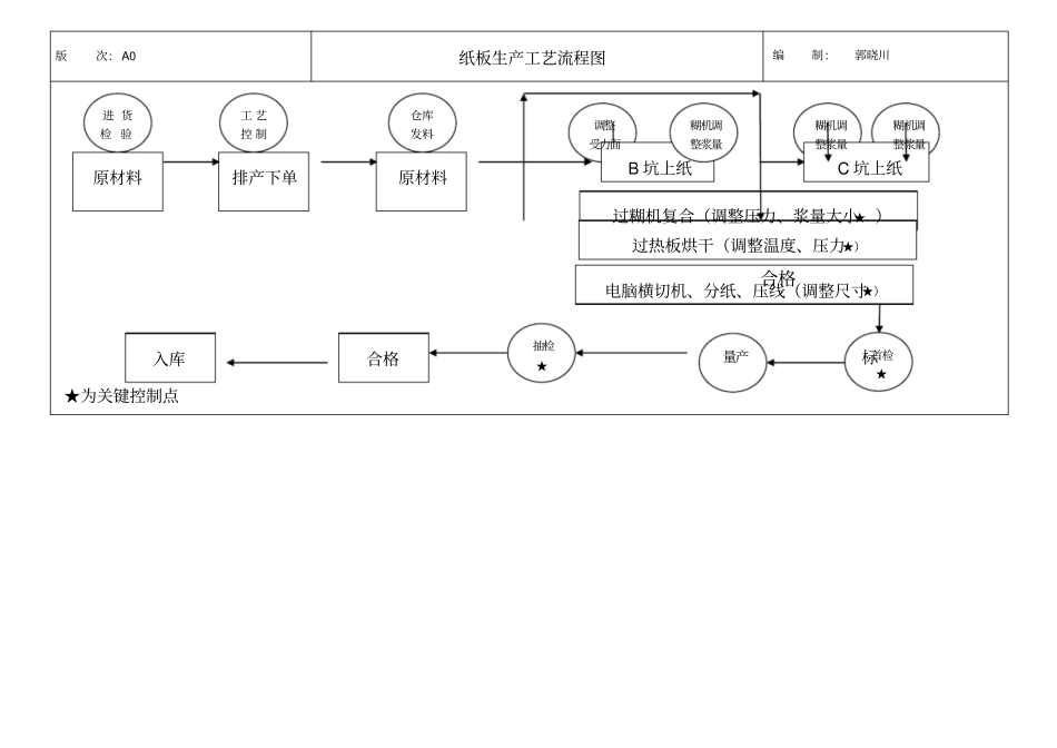纸箱与纸板生产工艺流程_第2页