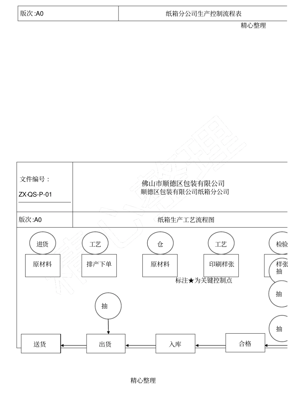 纸箱与纸板生产工艺规程_第1页