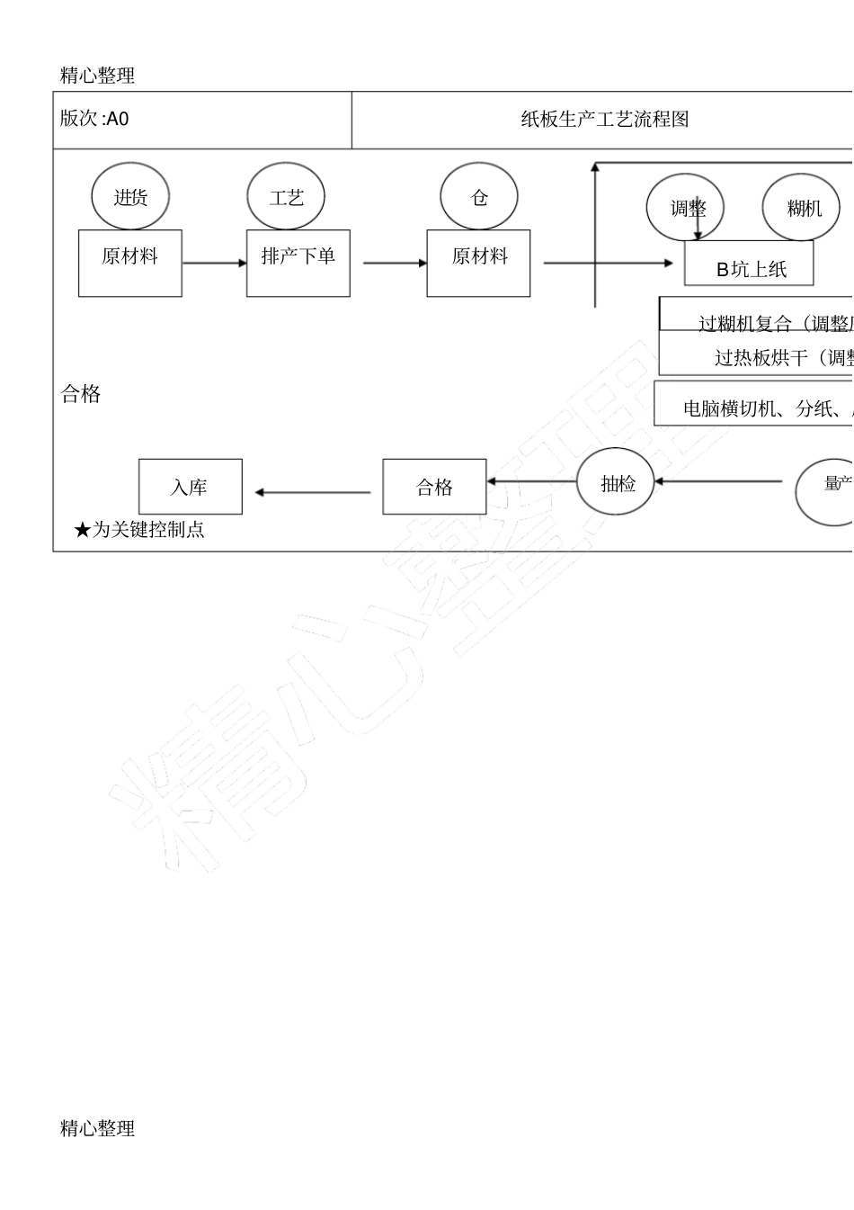 纸箱与纸板生产工艺规程_第2页