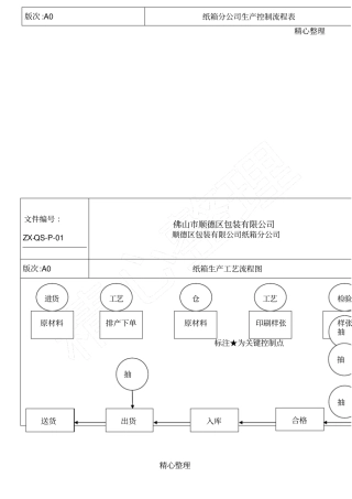 纸箱与纸板生产工艺规程