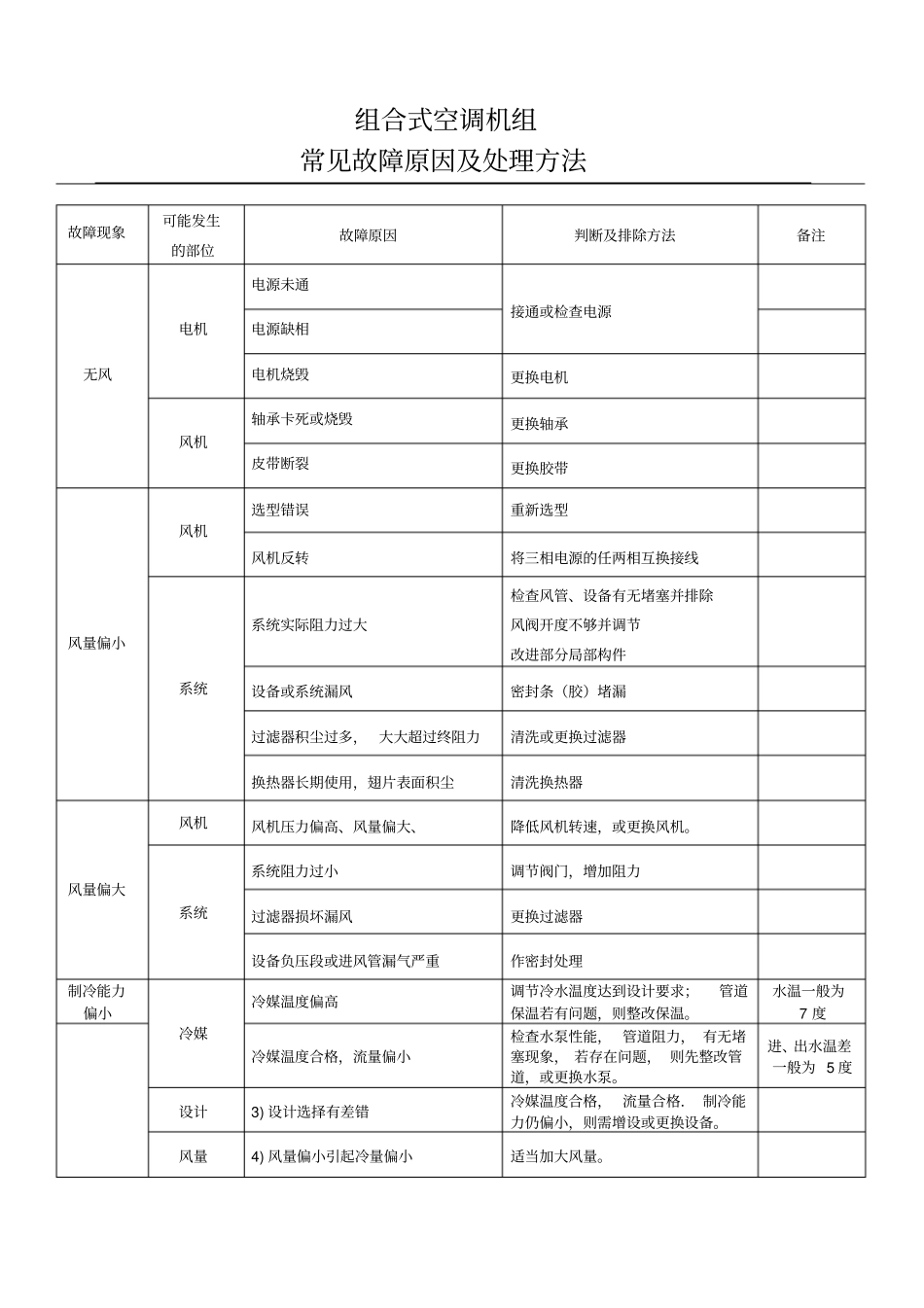 组合式空调机组常见故障原因及处理方法_第1页