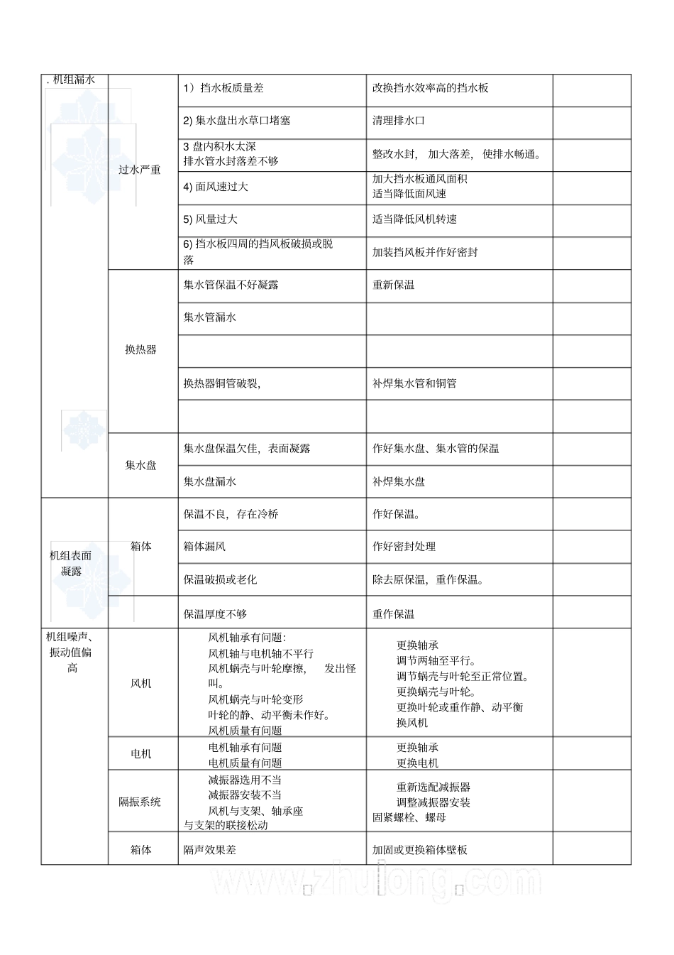 组合式空调机组常见故障原因及处理方法_第2页