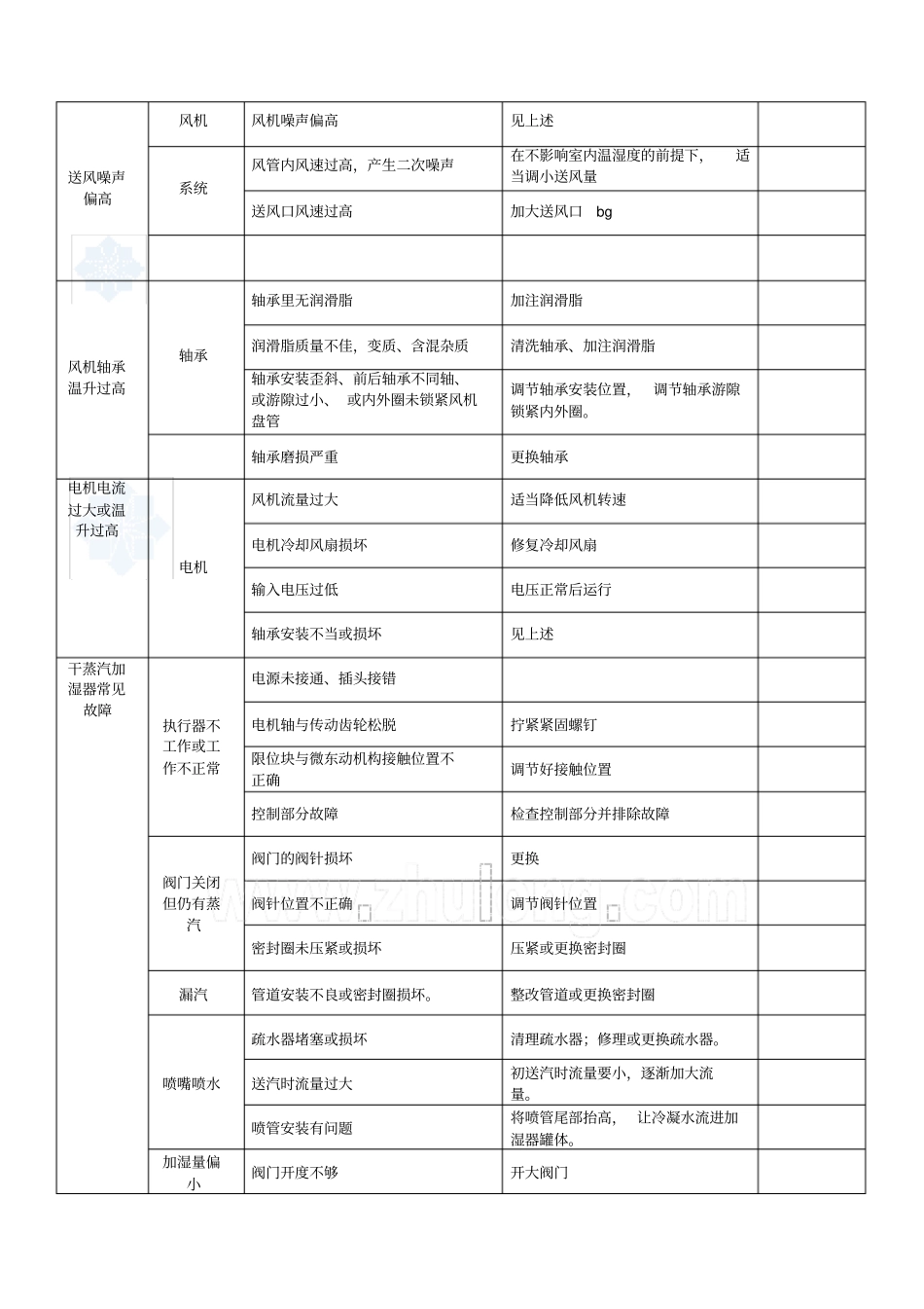 组合式空调机组常见故障原因及处理方法_第3页