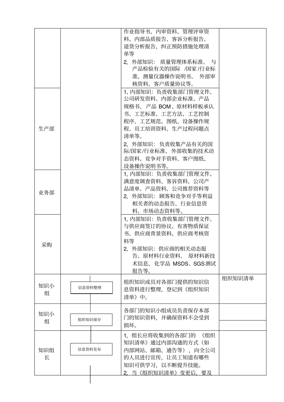 组织知识管理程序_第2页